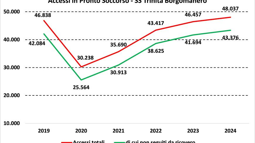 Accessi in Pronto Soccorso